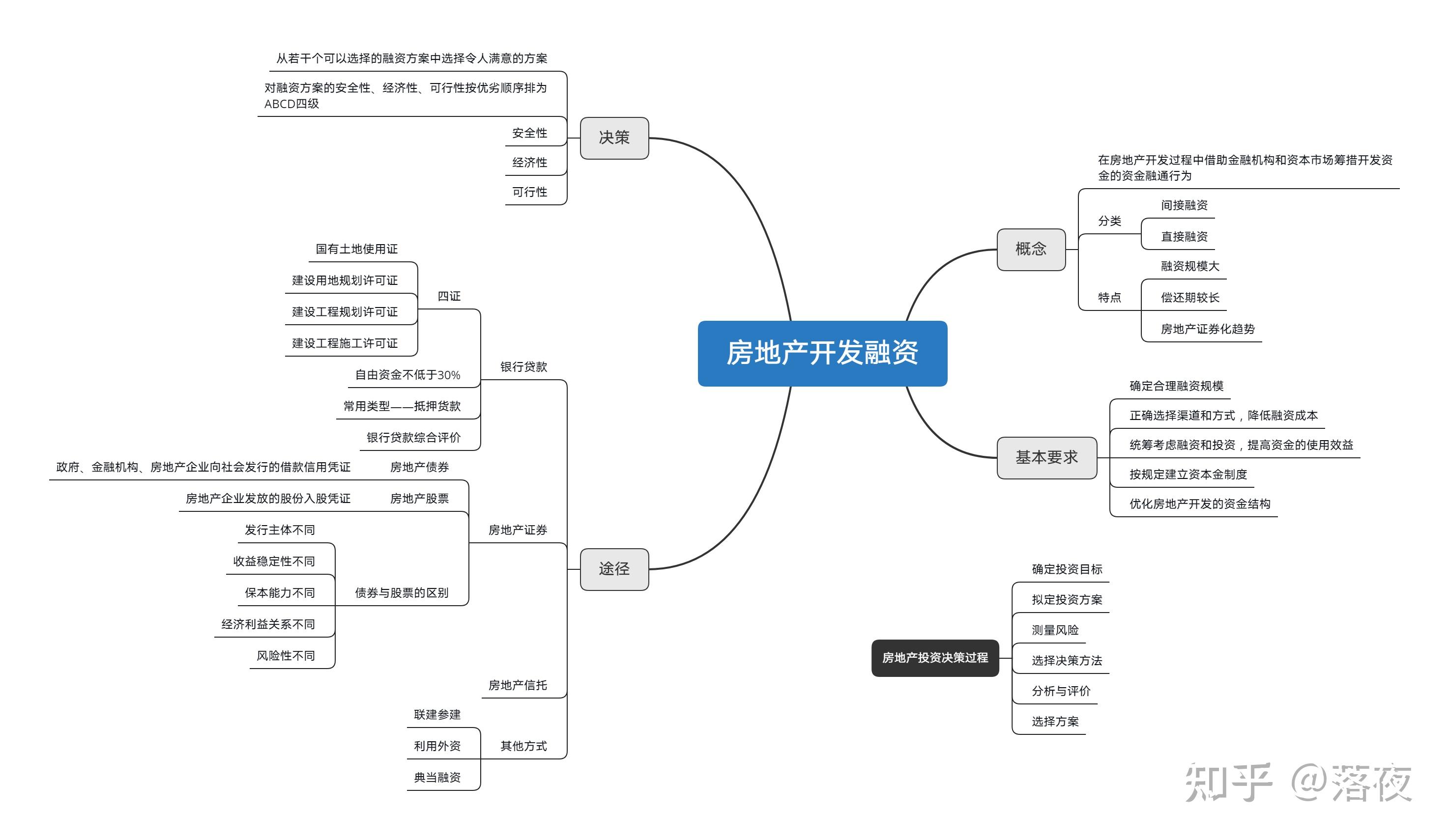 房地產(chǎn)開發(fā)與經(jīng)營 從思維導(dǎo)圖到實(shí)踐策略
